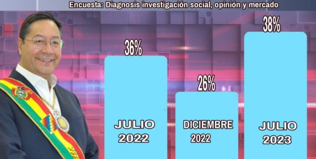 Aprobación del presidente Arce va en constante ascenso