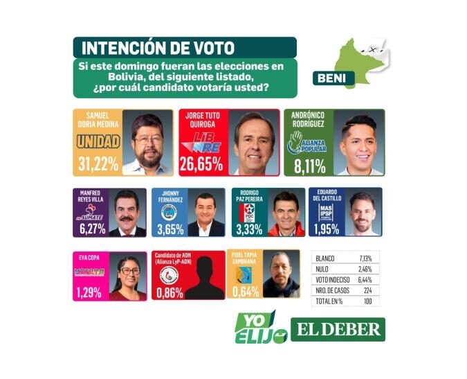Sondeo en Beni: Doria Medina lidera sobre Quiroga