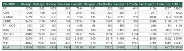 Tarija Elecciones Municipales 17 de Agosto Resultados Detallados Votación por Municipio