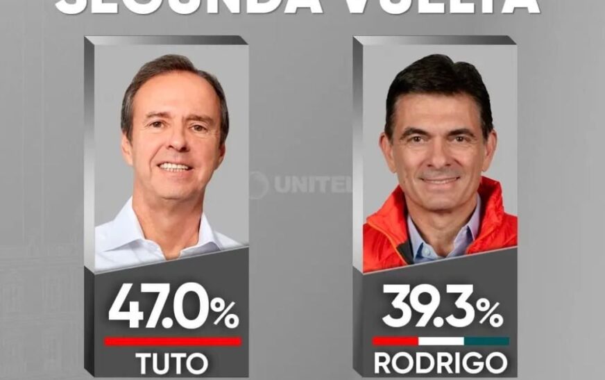 Tuto consolida su liderazgo electoral absorbiendo votos de Samuel y restando porcentaje a Paz