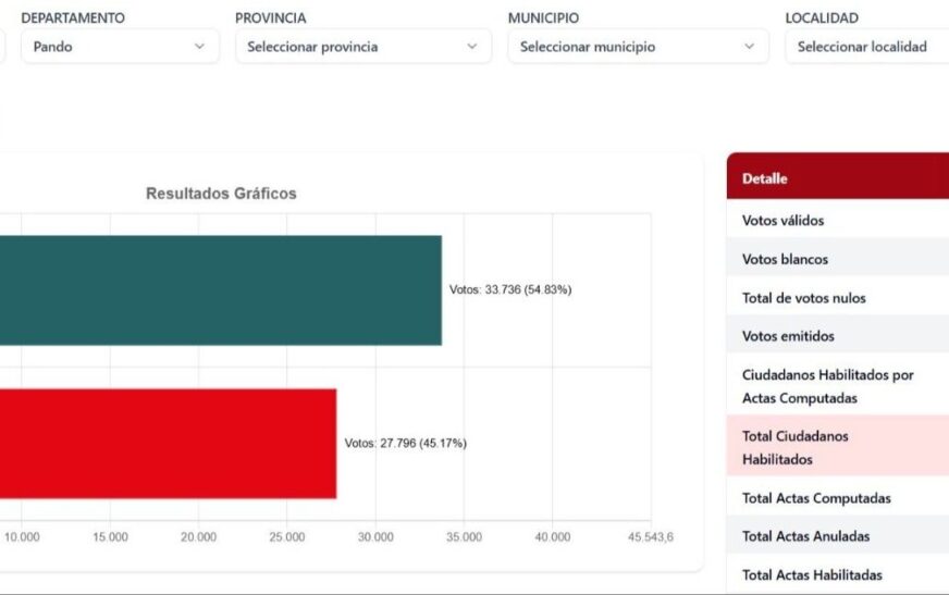 Pando confirma victoria del PDC en el escrutinio departamental