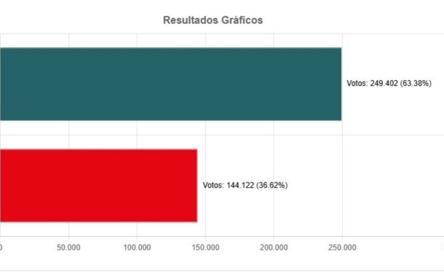 Potosí Concluye Cómputo Oficial de Votos Sumando Cinco Departamentos en Bolivia
