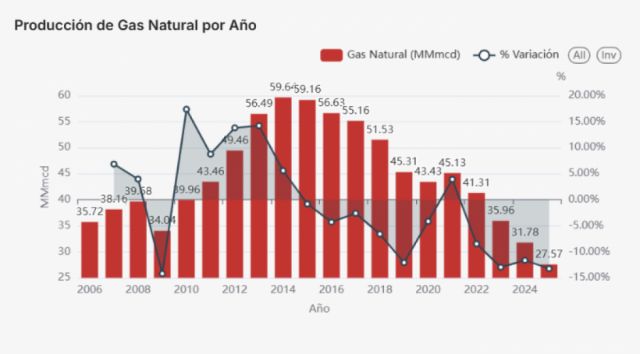 Tarija confirma liderazgo en producción de gas en Bolivia sin Fast Track