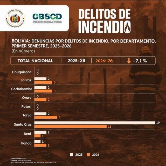 Tarija suma cuatro denuncias y supera a Cochabamba y La Paz