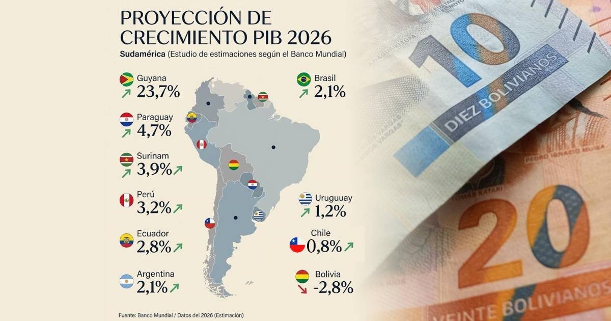 Banco Mundial ubica a Bolivia al fondo de la región
